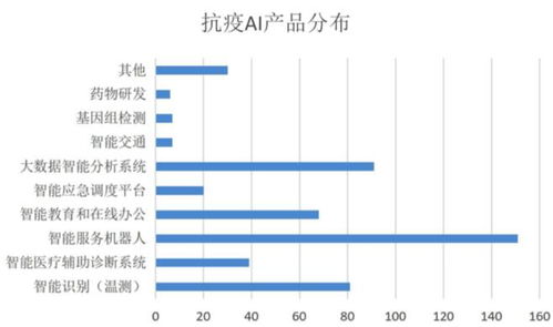 智能測(cè)溫 無(wú)人配送 輔助診斷 疫情為AI正名，頭部公司4月份密集融資與計(jì)算機(jī)系統(tǒng)服務(wù)升級(jí)