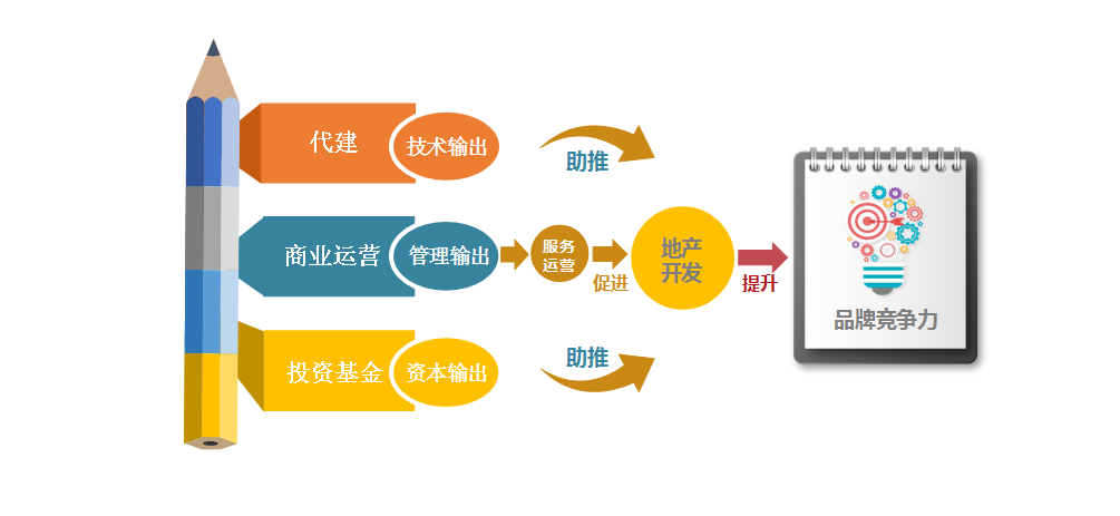 2019中國(guó)房地產(chǎn)品牌價(jià)值研究報(bào)告 品牌管理的核心戰(zhàn)略與創(chuàng)新路徑